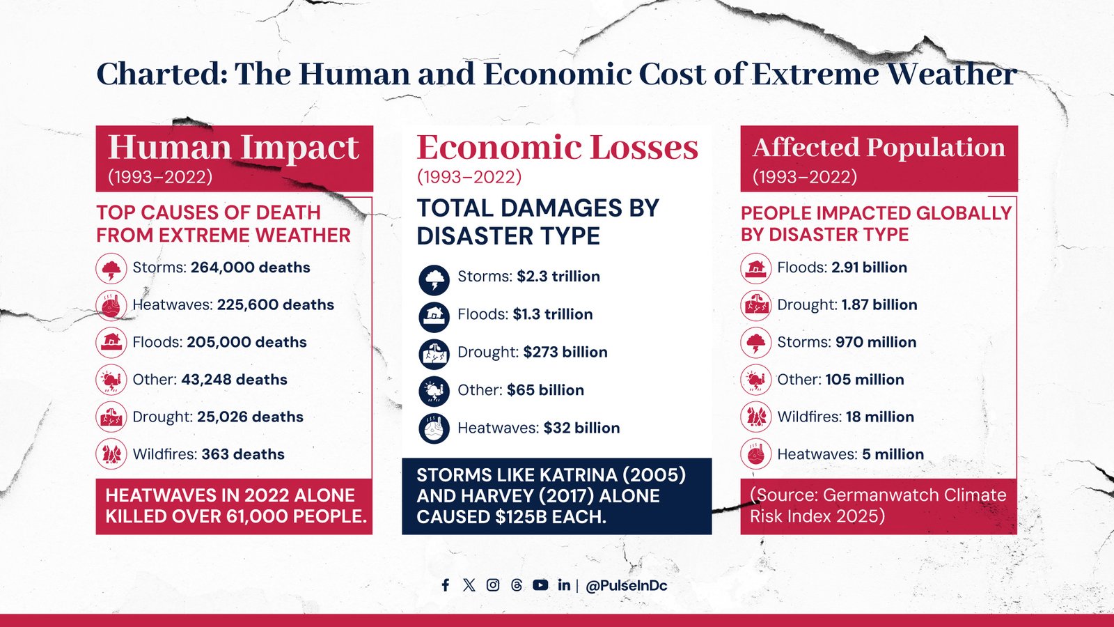 Charted: The Human and Economic Cost of Extreme Weather