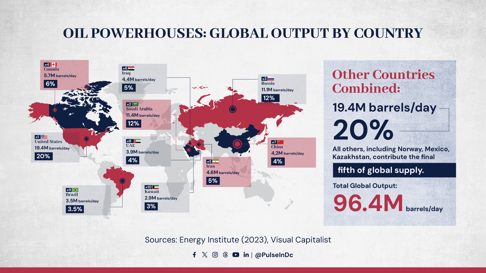 Oil Powerhouses: Global Output by Country