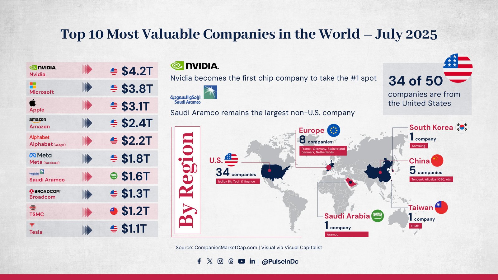 Top 10 Most Valuable Companies in the World – July 2025