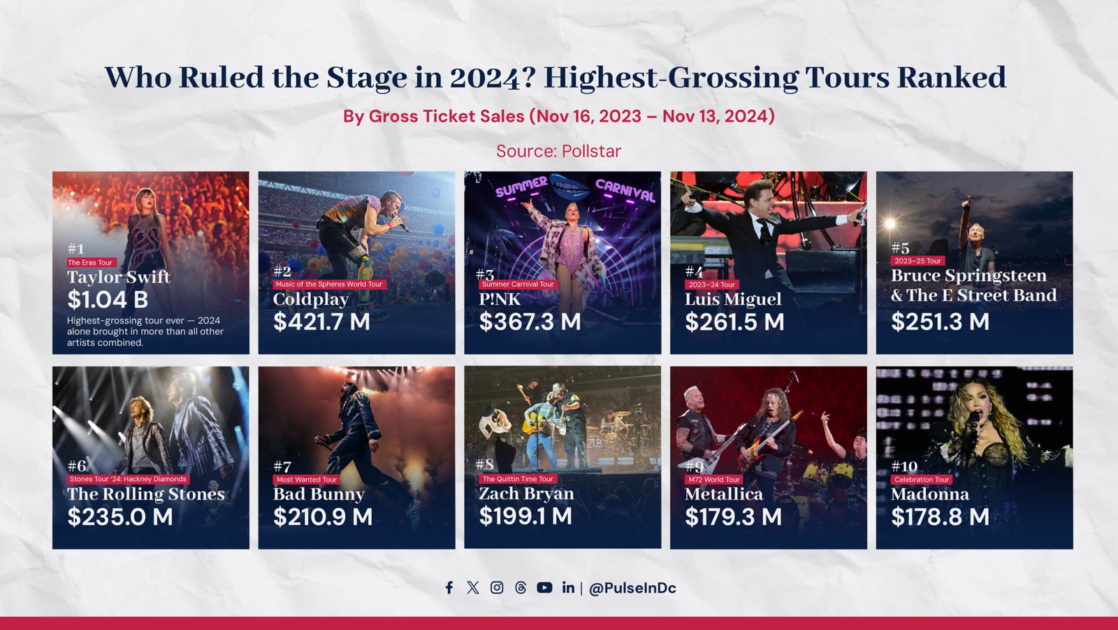 Who Ruled the Stage in 2024? Highest-Grossing Tours Ranked