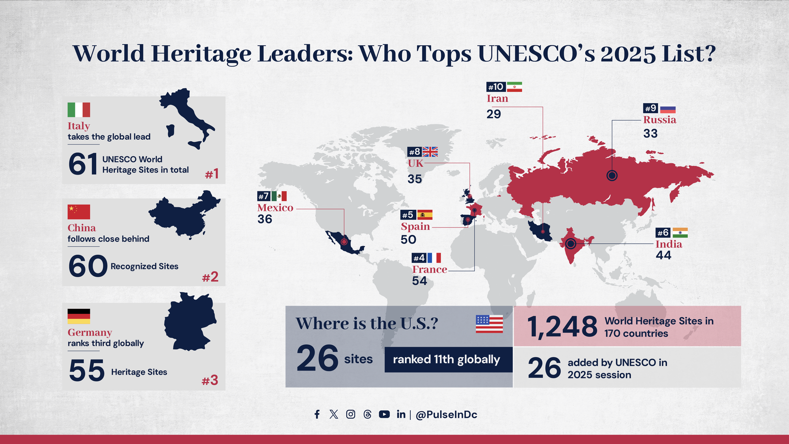World Heritage Leaders: Who Tops UNESCO’s 2025 List?