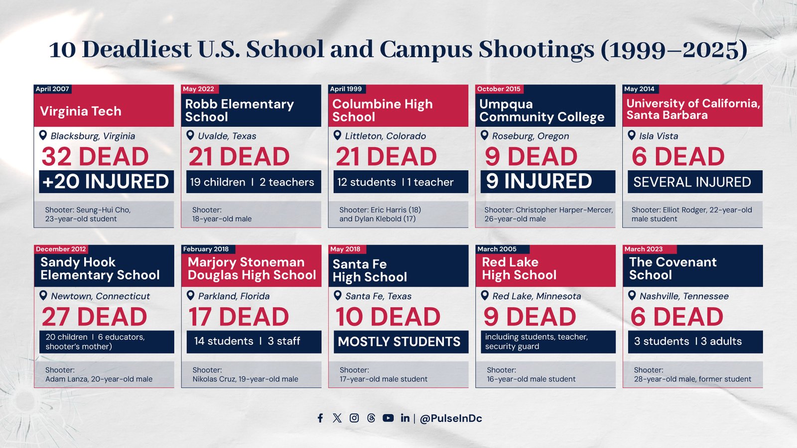 10 Deadliest U.S. School and Campus Shootings (1999–2025)