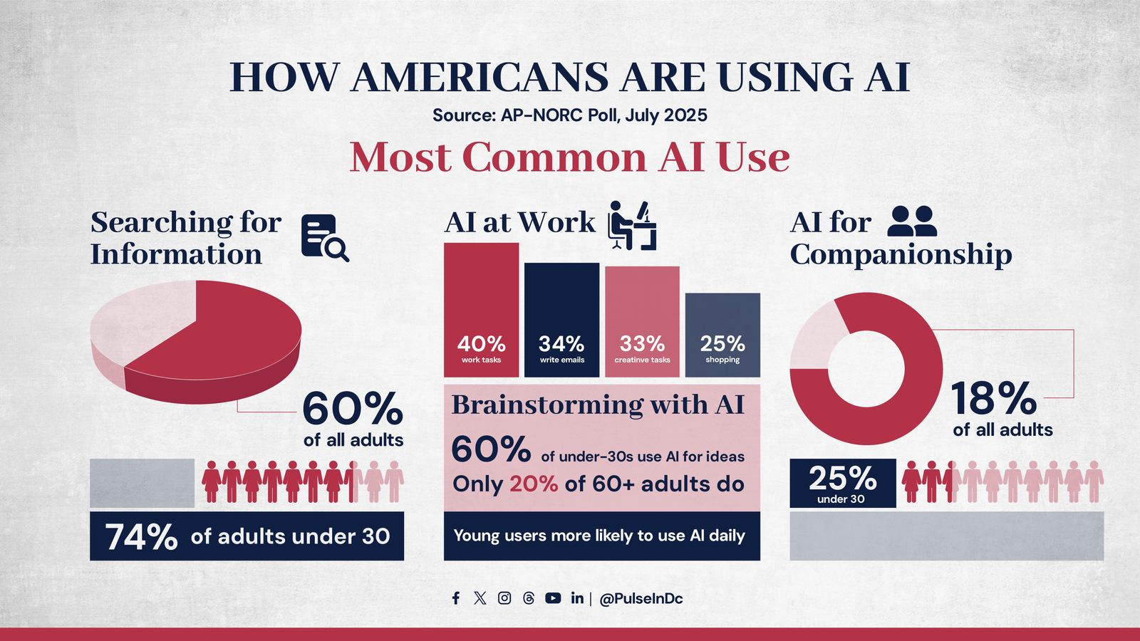 How Americans Are Using AI