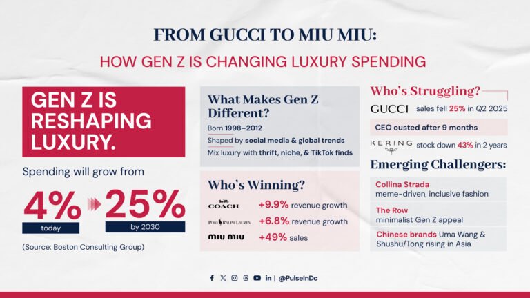 From Gucci to Miu Miu: How Gen Z Is Changing Luxury Spending