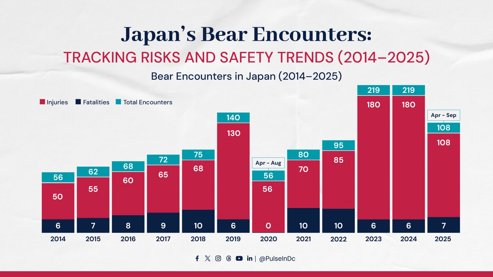 Japan’s Bear Encounters: Tracking Risks and Safety Trends (2014–2025)