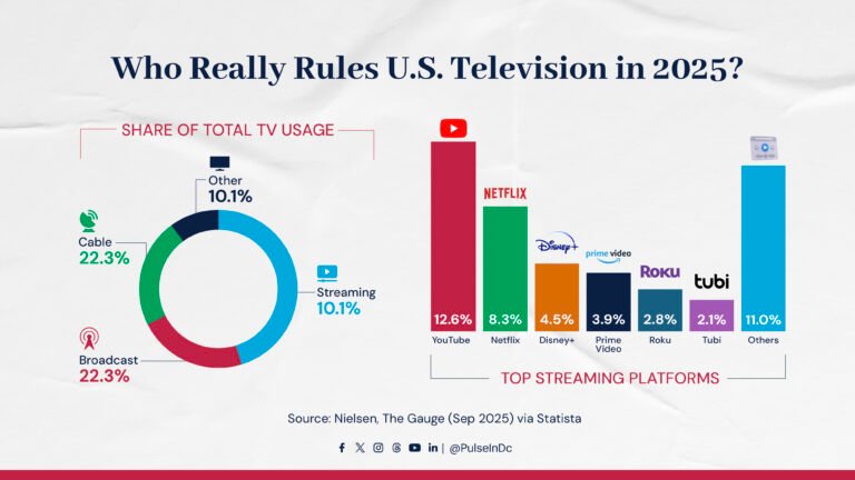 Who Really Rules U.S. Television in 2025?