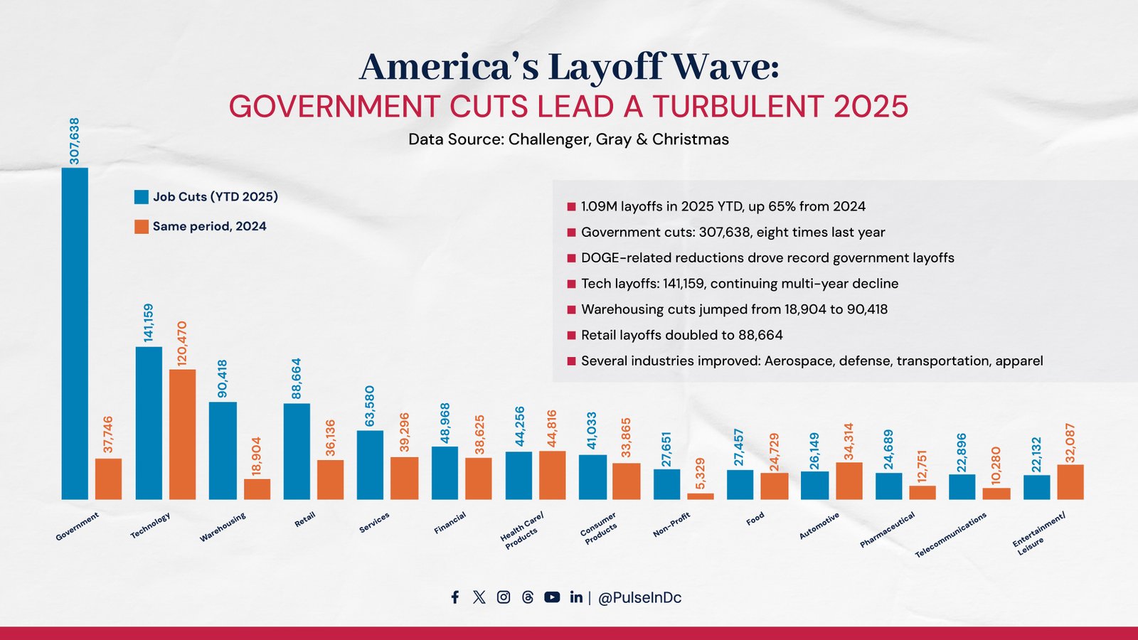 America’s Layoff Wave: Government Cuts Lead a Turbulent 2025