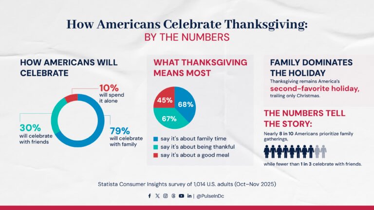 How Americans Celebrate Thanksgiving: By the Numbers
