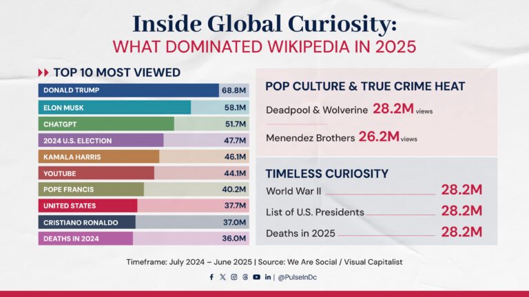 Inside Global Curiosity: What Dominated Wikipedia in 2025