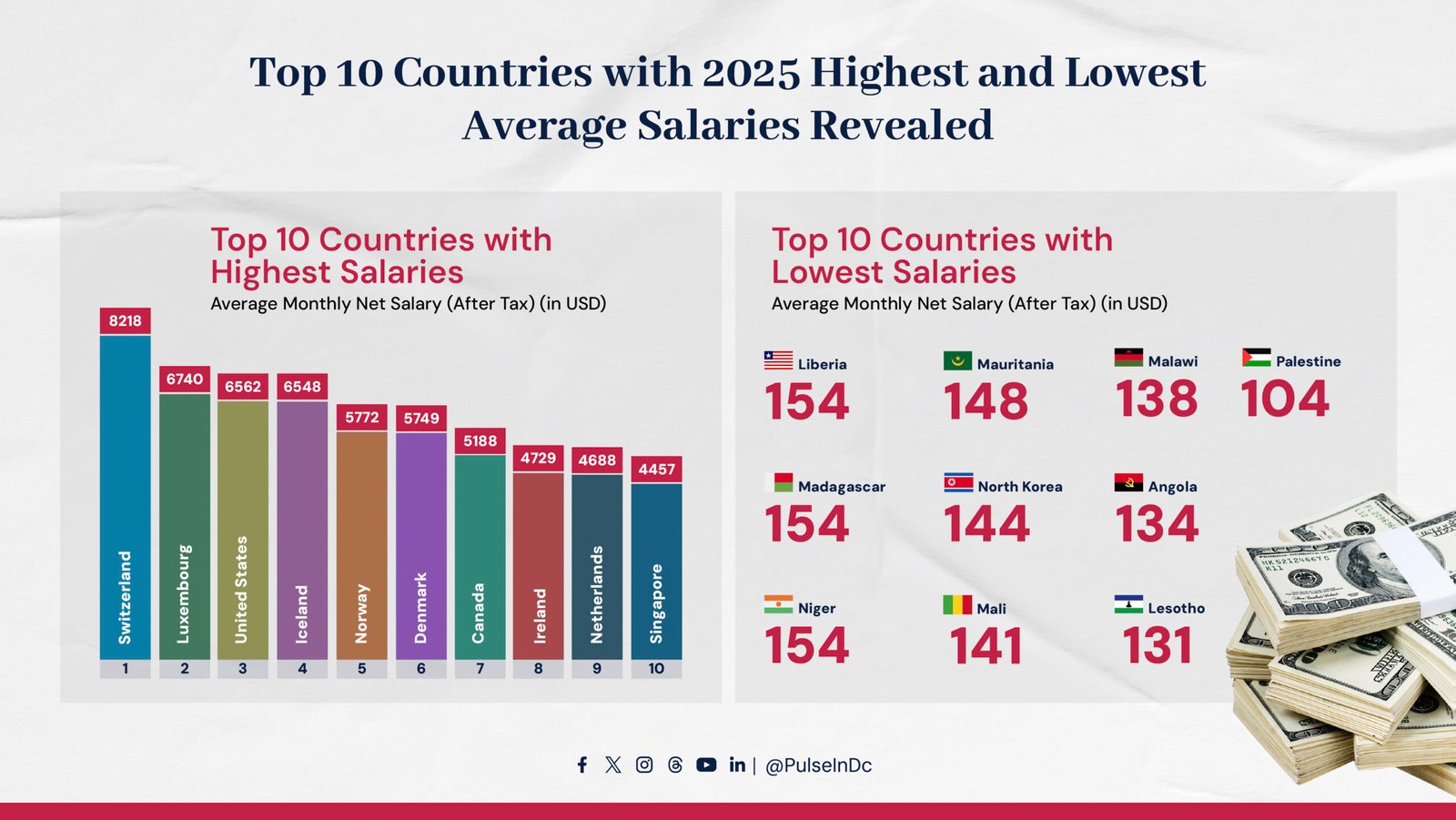 Top 10 Countries with 2025 Highest and Lowest Average Salaries Revealed
