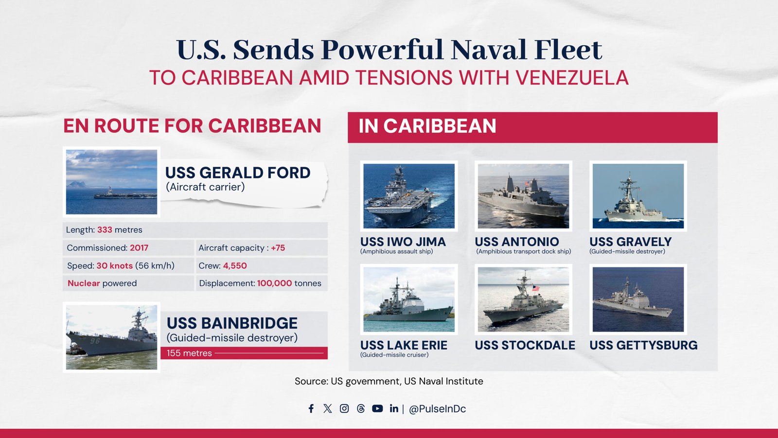 U.S. Sends Powerful Naval Fleet to Caribbean Amid Tensions with Venezuela