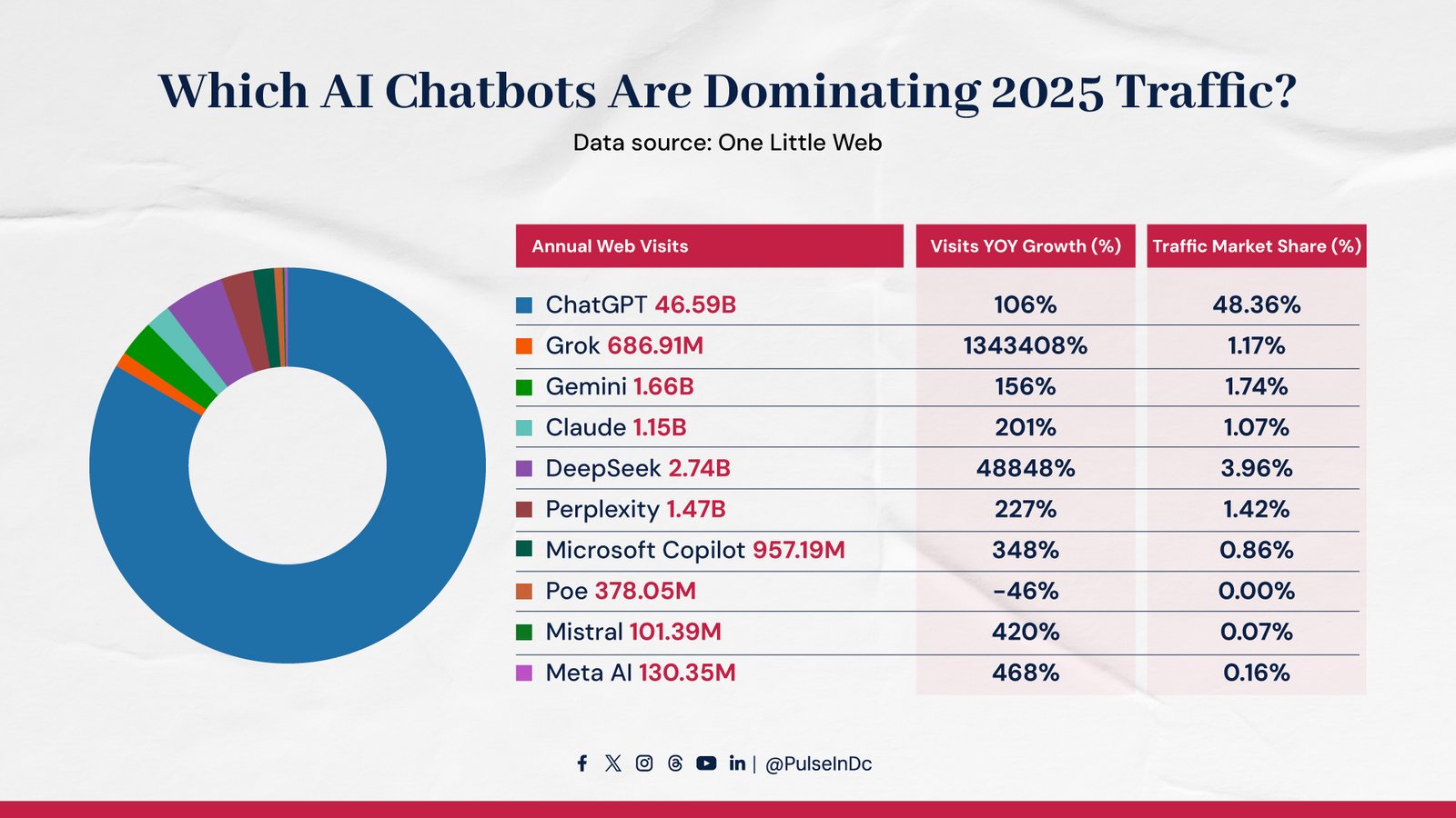 Which AI Chatbots Are Dominating 2025 Traffic?