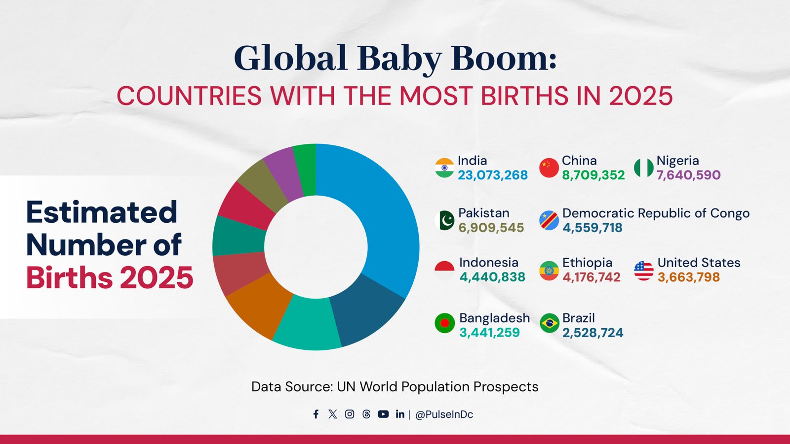 Global Baby Boom: Countries with the Most Births in 2025