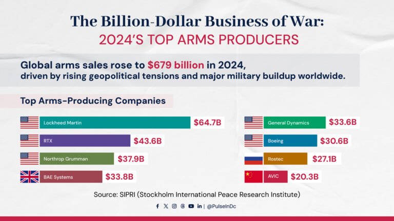 The Billion-Dollar Business of War: 2024’s Top Arms Producers