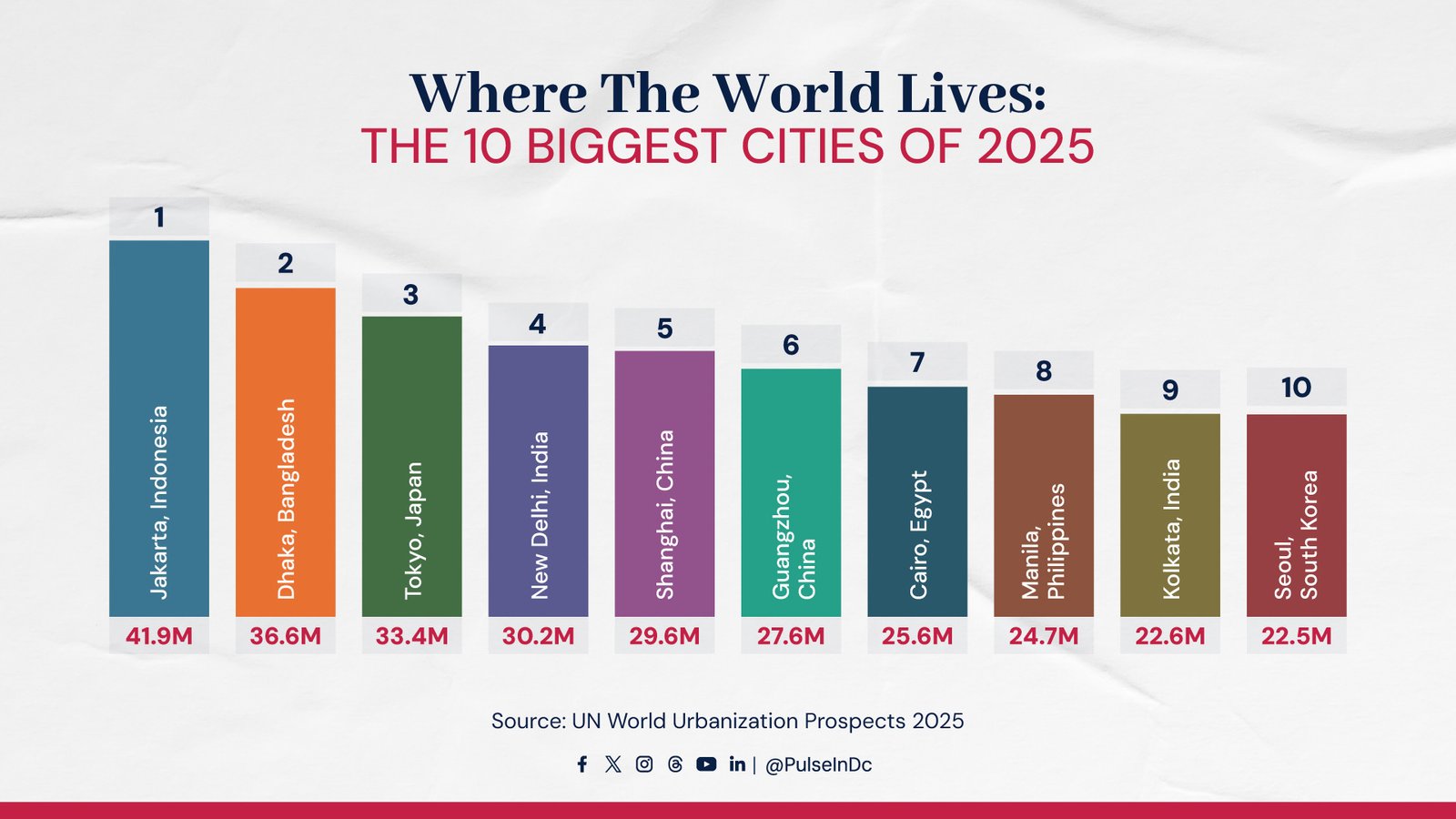 Where the World Lives: The 10 Biggest Cities of 2025