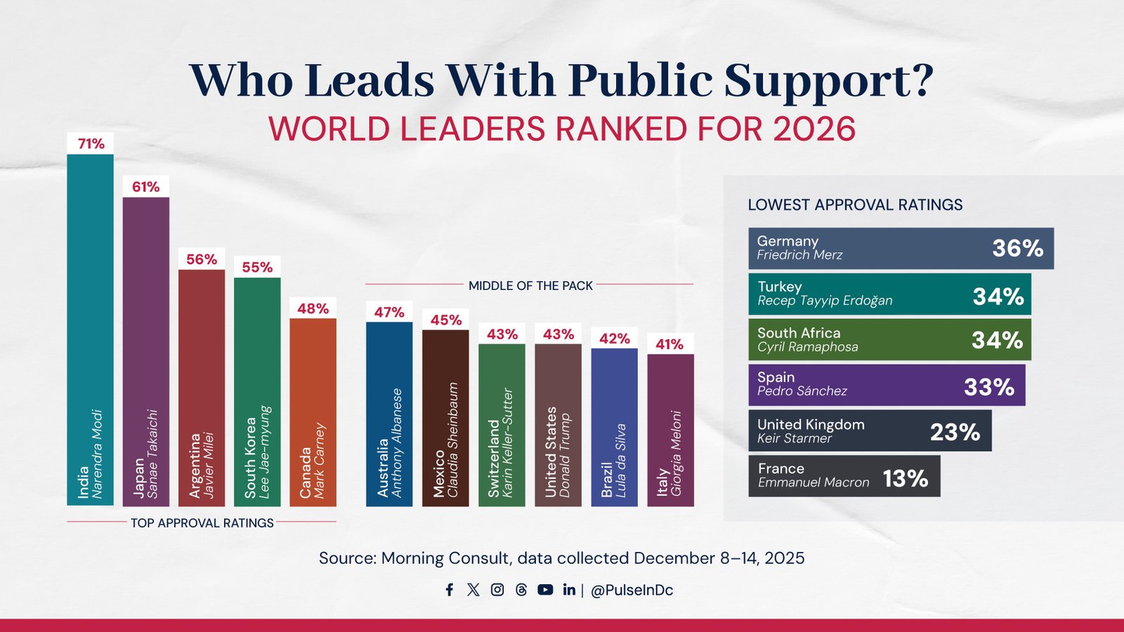 Who Leads With Public Support? World Leaders Ranked for 2026