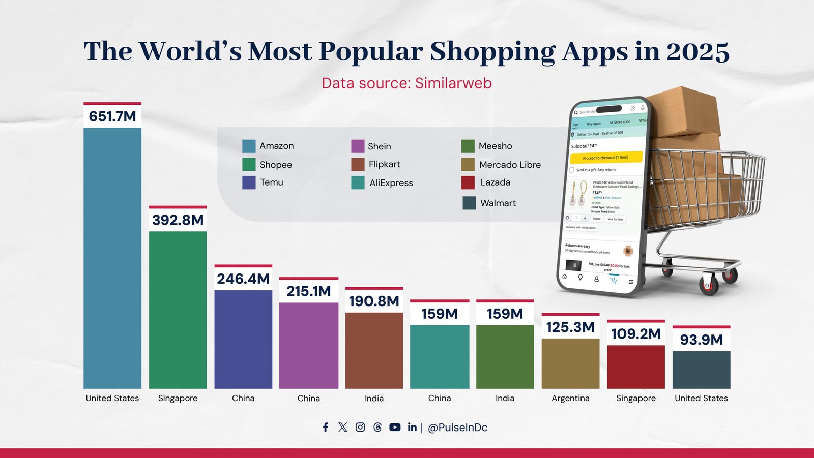 The World’s Most Popular Shopping Apps in 2025