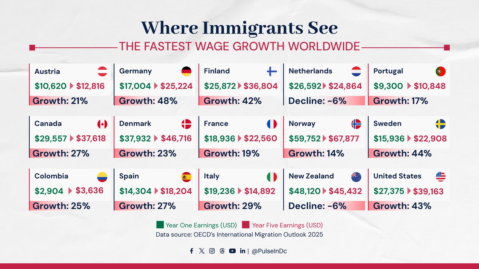Where Immigrants See the Fastest Wage Growth Worldwide