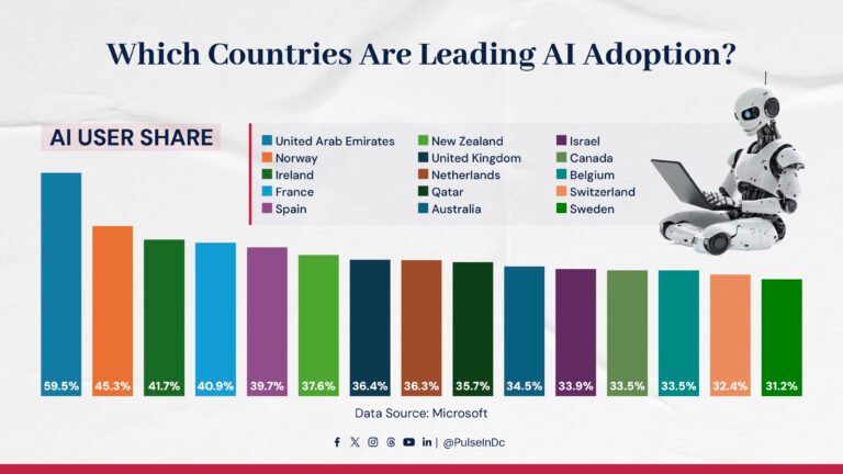Which Countries Are Leading AI Adoption?