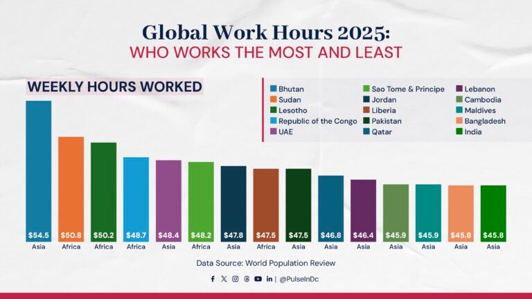 Global Work Hours 2025: Who Works the Most and Least