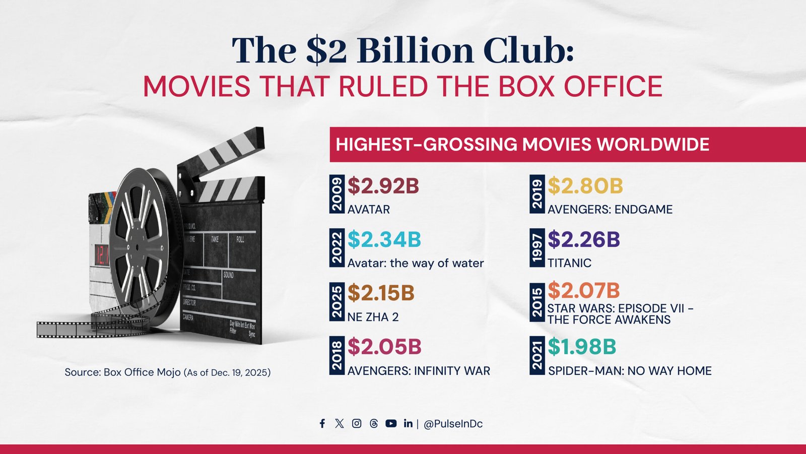 The $2 Billion Club: Movies That Ruled the Box Office
