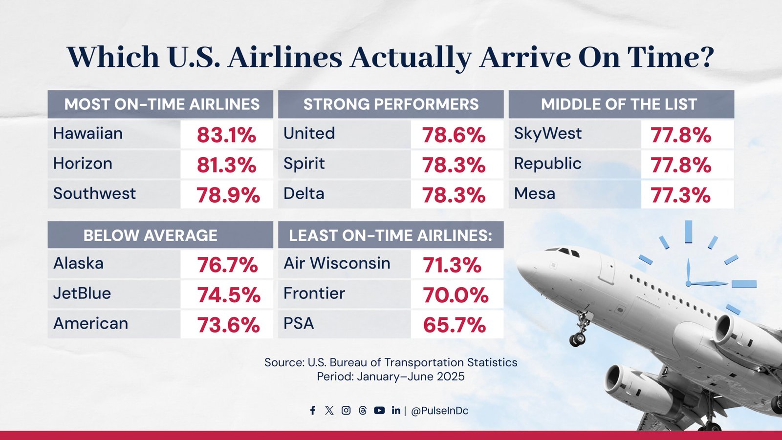 Which U.S. Airlines Actually Arrive On Time? New Data Shows