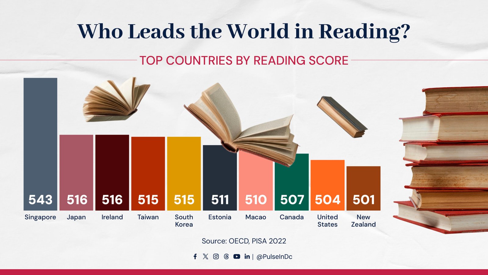 Who Leads the World in Reading?