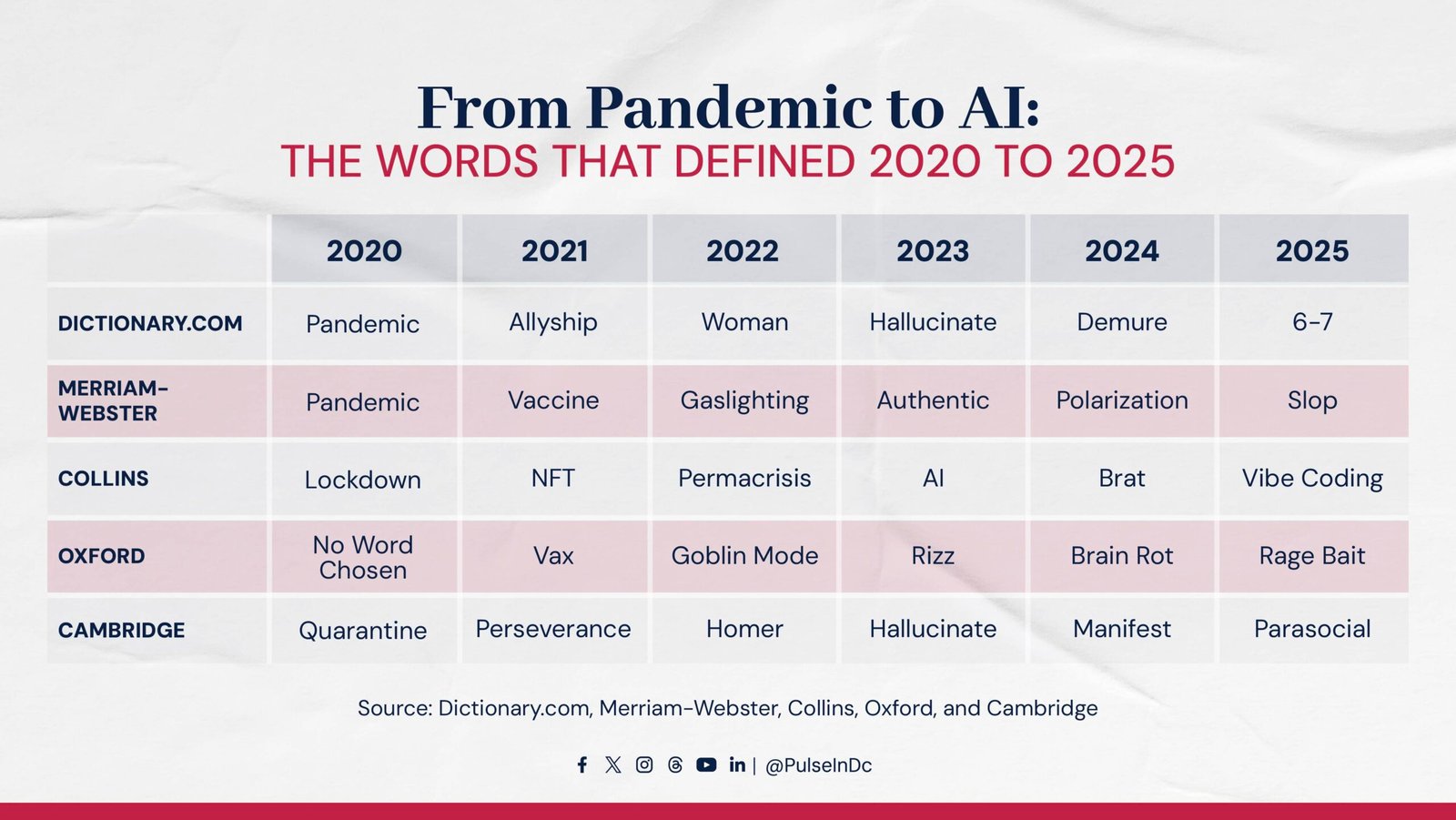 From Pandemic to AI: The Words That Defined 2020 to 2025