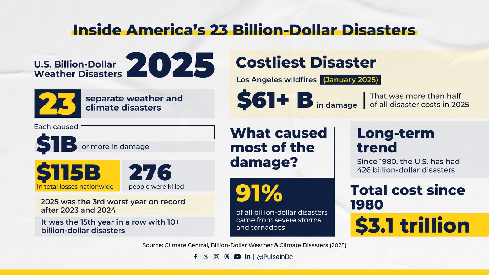 Inside America’s 23 Billion-Dollar Disasters