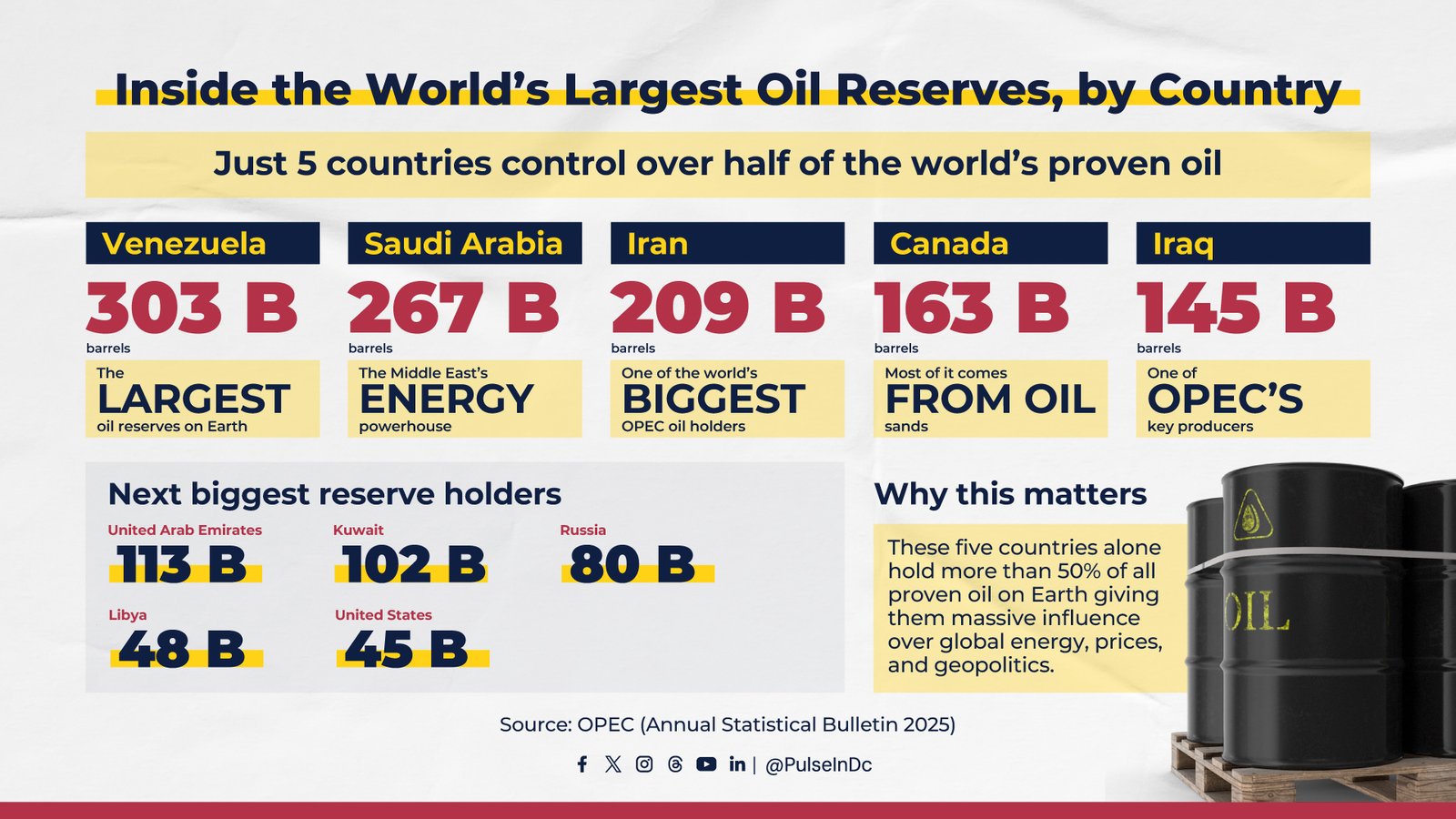 Inside the World’s Largest Oil Reserves, by Country