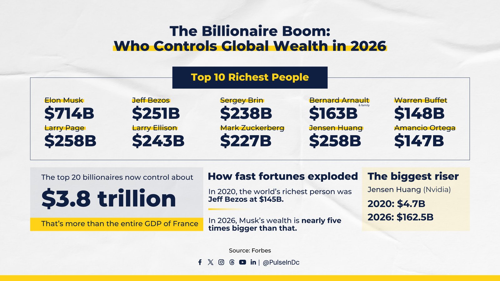 The Billionaire Boom: Who Controls Global Wealth in 2026