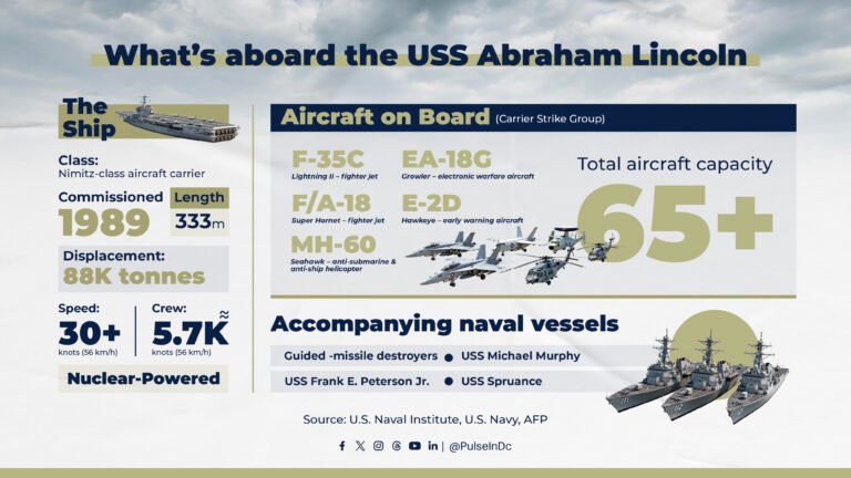What’s aboard the USS Abraham Lincoln
