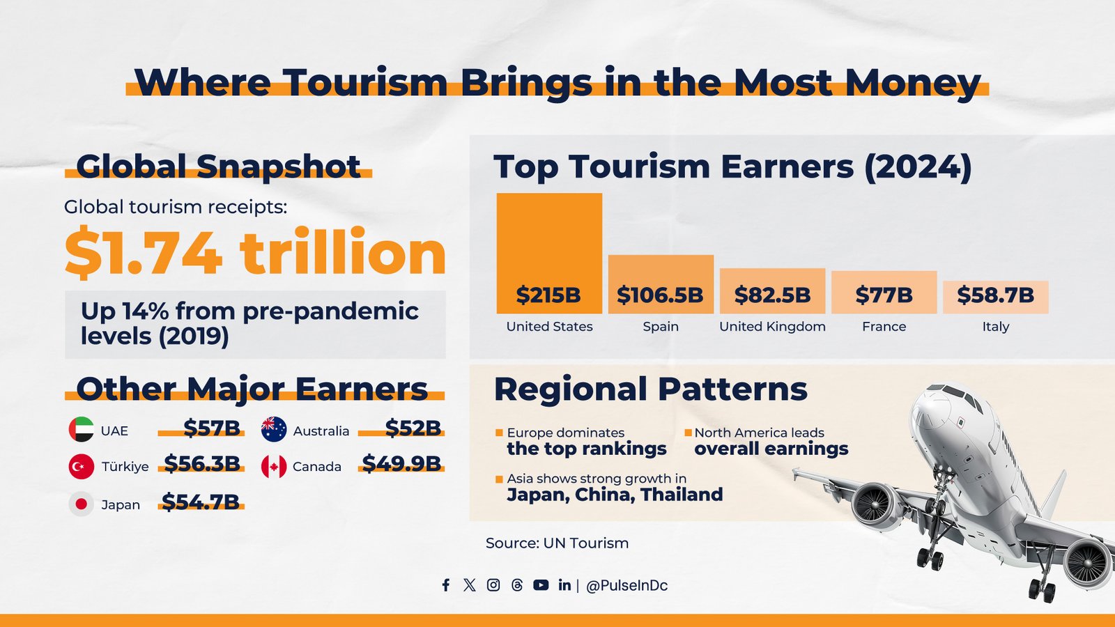Where Tourism Brings in the Most Money