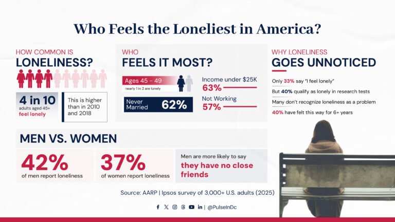 Who Feels the Loneliest in America?
