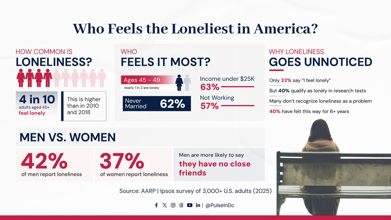 Who Feels the Loneliest in America?
