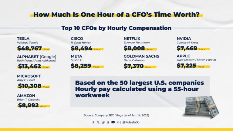 How Much Is One Hour of a CFO’s Time Worth?