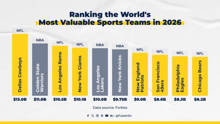 Ranking the World’s Most Valuable Sports Teams in 2026