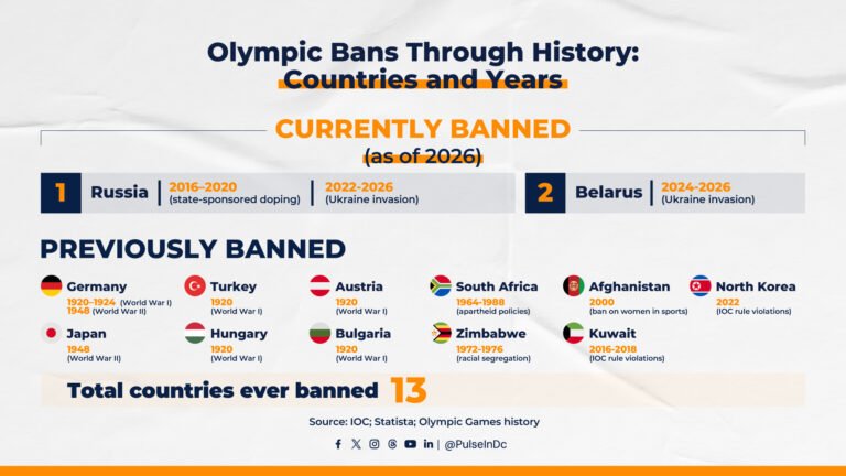 Olympic Bans Through History: Countries and Years