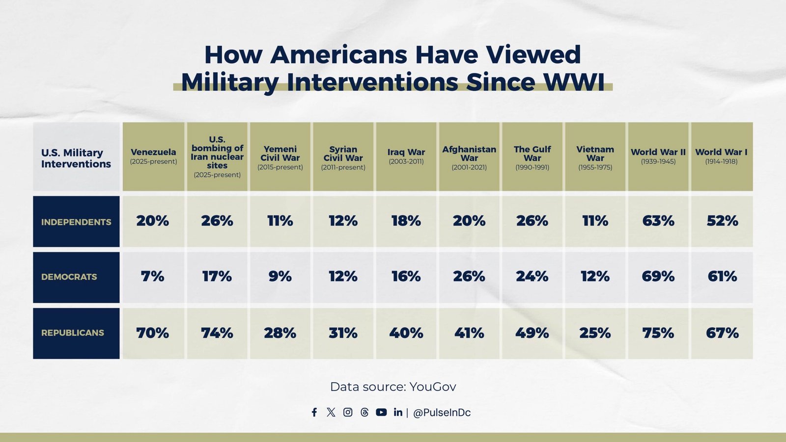 How Americans Have Viewed Military Interventions Since WWI