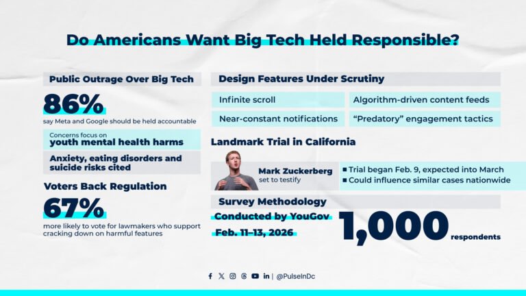 Do Americans Want Big Tech Held Responsible?