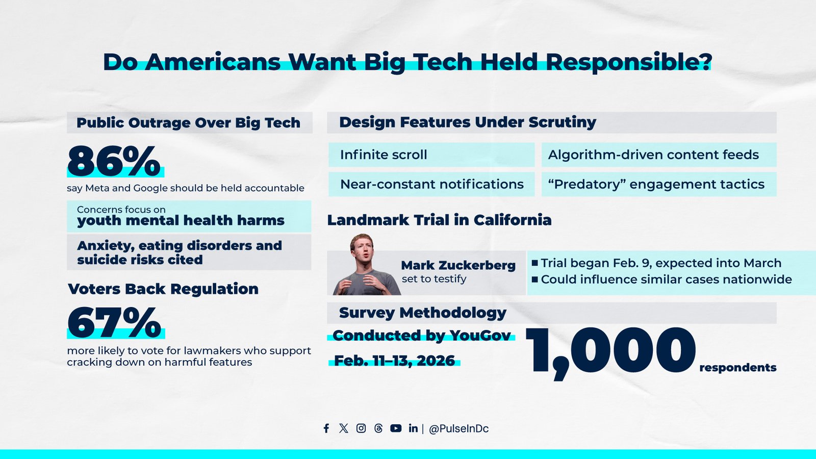 Do Americans Want Big Tech Held Responsible?