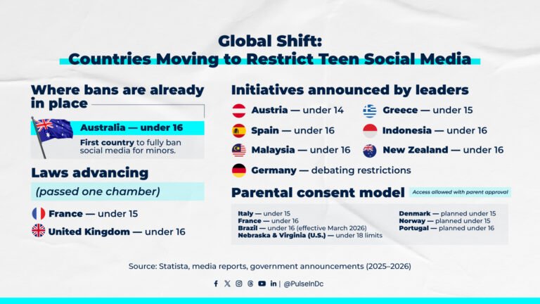 Global Shift: Countries Moving to Restrict Teen Social Media