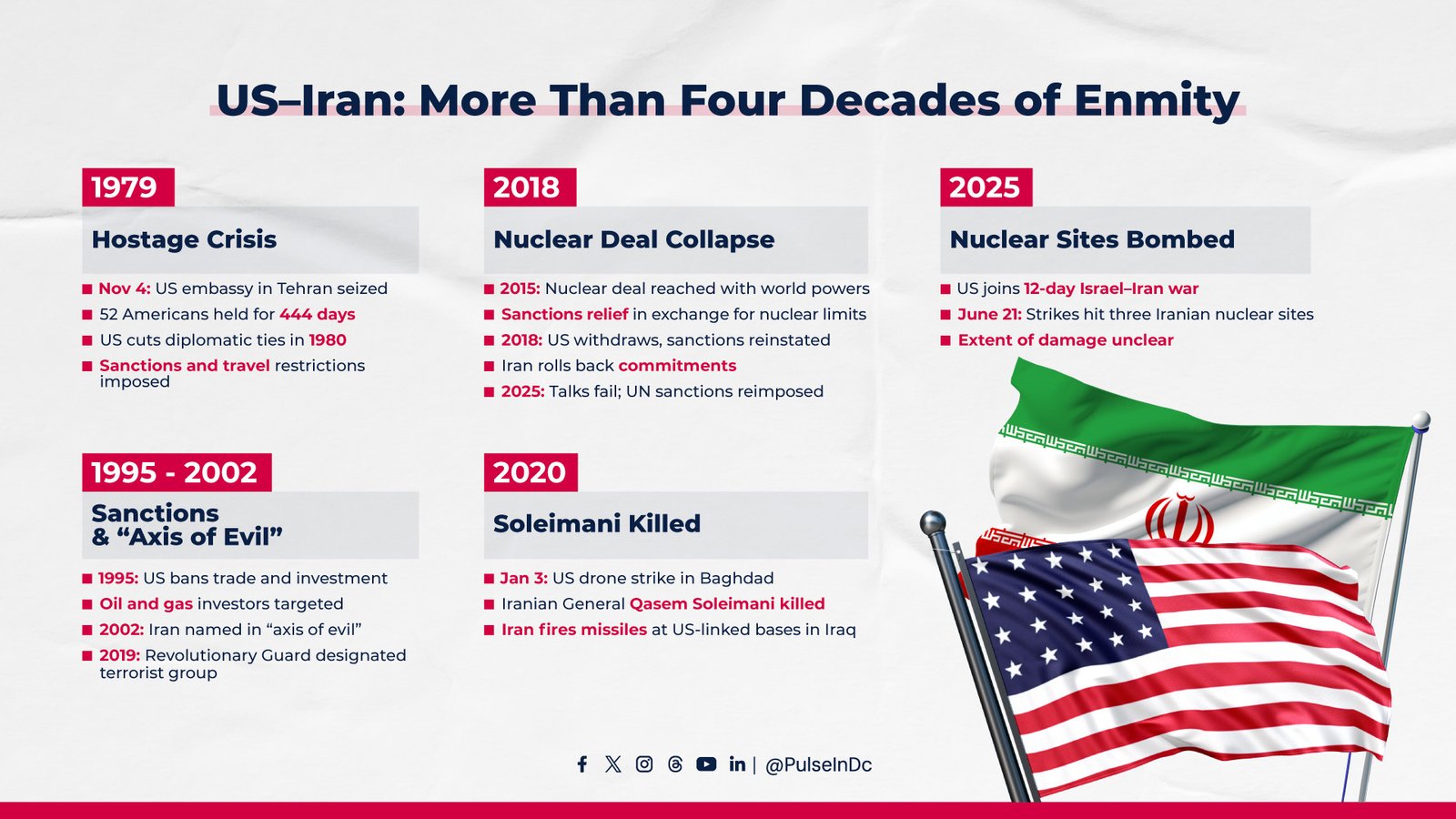 US–Iran: More Than Four Decades of Enmity