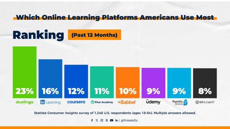 Which Online Learning Platforms Americans Use Most