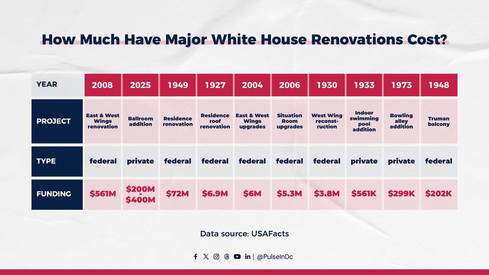 How Much Have Major White House Renovations Cost?