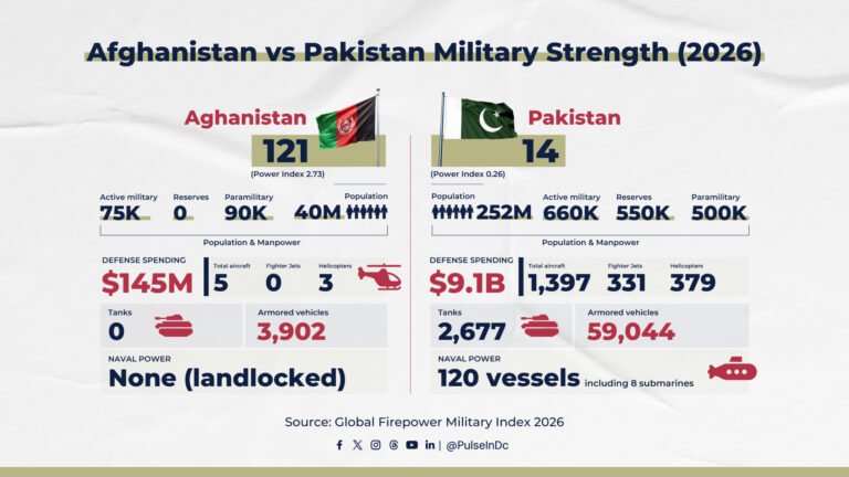 Afghanistan vs Pakistan Military Strength (2026)