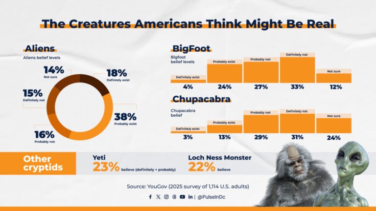 The Creatures Americans Think Might Be Real
