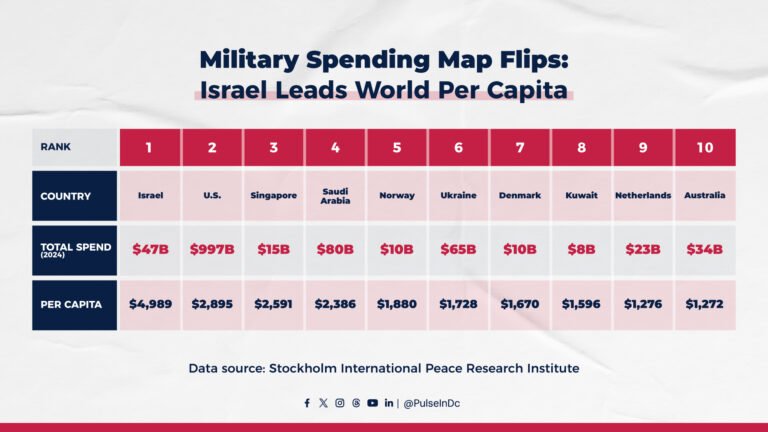 Military Spending Map Flips: Israel Leads World Per Capita