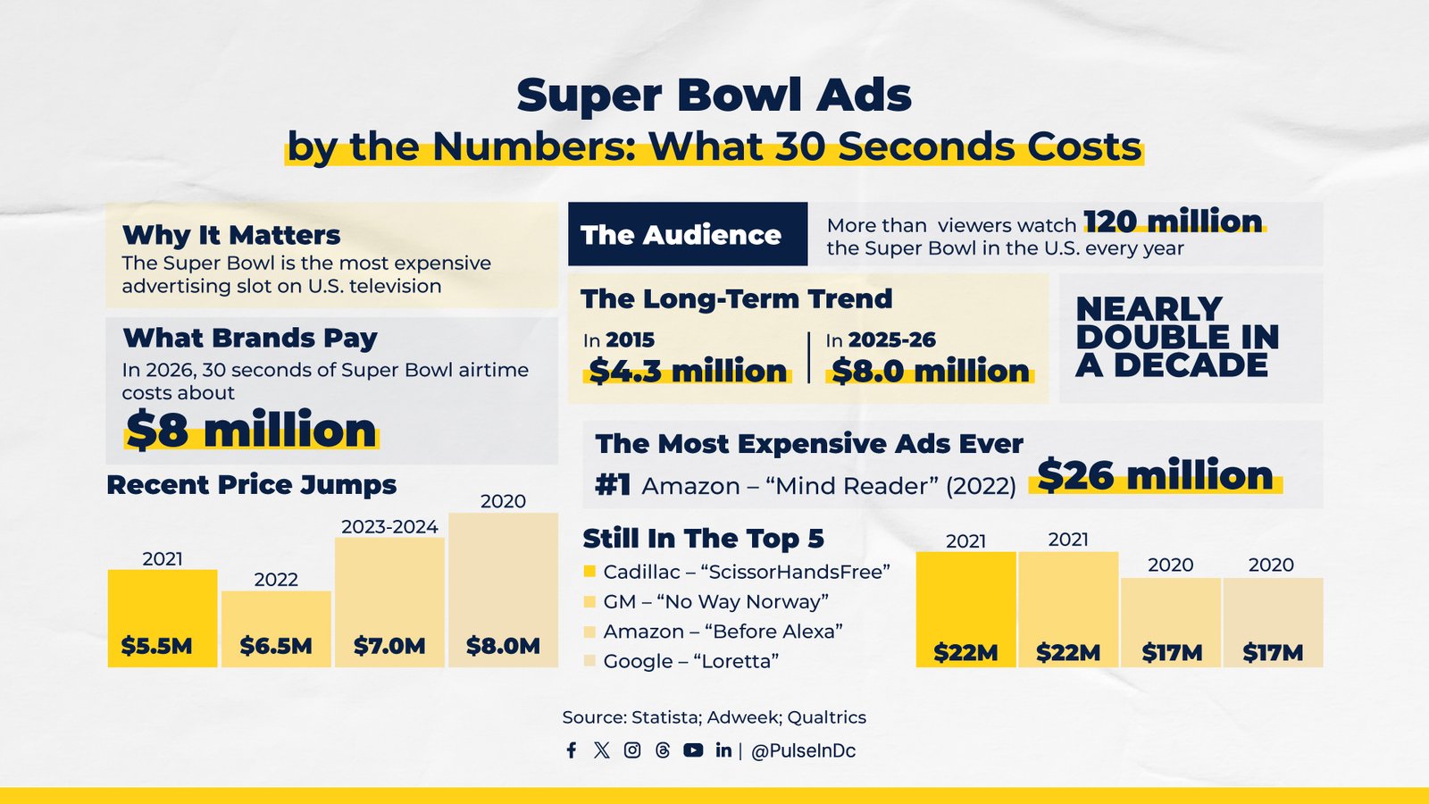 Super Bowl Ads by the Numbers: What 30 Seconds Costs