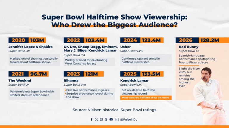Super Bowl Halftime Show Viewership: Who Drew the Biggest Audience?